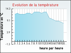 Evolution de la temp�rature de la ville de Aigrefeuille-d'Aunis